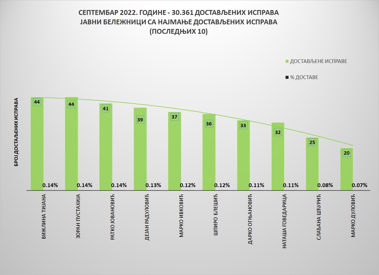 /content/pages/onama/статистика/2022/10/Grafik 2-S.jpg